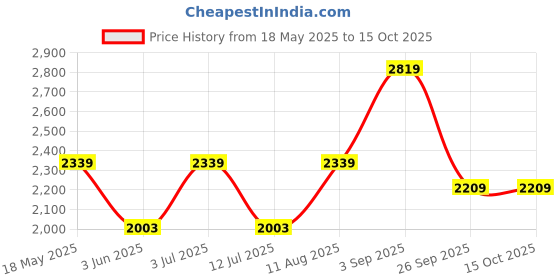 amazon.in miss ethnik Women's Faux Georgette Stitched Top With Unstitched Santoon Bottom and Dupatta Full Sleeve Embroidered Anarkali Gown miss ethnik Price History Graph from 18 May 2025 to 14 Oct 2025