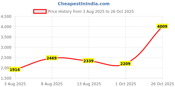 amazon.in miss ethnik Women's Faux Georgette Stitched Top With Unstitched Santoon Bottom and Dupatta Full Sleeve Embroidered Anarkali Gown miss ethnik Price History Graph from 3 Aug 2025 to 26 Oct 2025