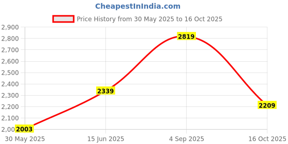 amazon.in miss ethnik Women's Faux Georgette Stitched Top With Unstitched Santoon Bottom and Dupatta Full Sleeve Embroidered Anarkali Gown miss ethnik Price History Graph from 30 May 2025 to 16 Oct 2025