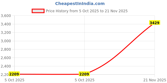 amazon.in miss ethnik Women's Faux Georgette Stitched Top With Unstitched Santoon Bottom and Dupatta Full Sleeve Embroidered Anarkali Gown miss ethnik Price History Graph from 5 Oct 2025 to 21 Nov 2025
