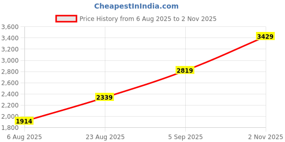 amazon.in miss ethnik Women's Faux Georgette Stitched Top With Unstitched Santoon Bottom and Dupatta Full Sleeve Embroidered Anarkali Gown miss ethnik Price History Graph from 6 Aug 2025 to 2 Nov 2025