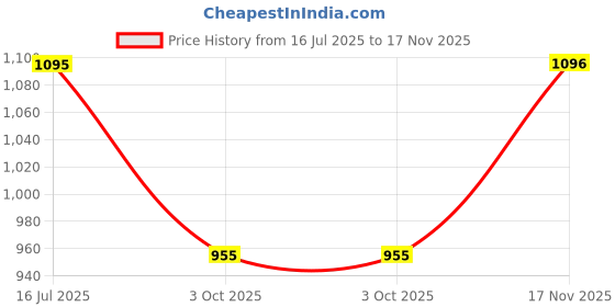 amazon.in metro Women's Faux Leather Beaded Embellished Block Heel Thong Slippers metro Price History Graph from 16 Jul 2025 to 17 Nov 2025