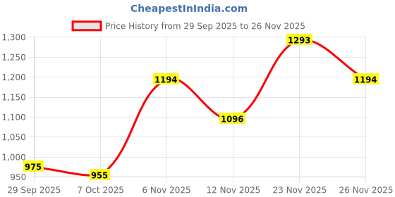 amazon.in metro Women's Faux Leather Beaded Embellished Block Heel Thong Slippers metro Price History Graph from 29 Sep 2025 to 26 Nov 2025