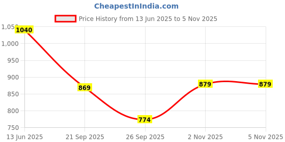 amazon.in metro Women's Faux Leather Block Heel Strappy Fashion Sandals metro Price History Graph from 13 Jun 2025 to 2 Nov 2025