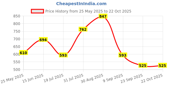 amazon.in lino perros Women's Faux Leather Brown Passport Holder lino perros Price History Graph from 25 May 2025 to 21 Oct 2025