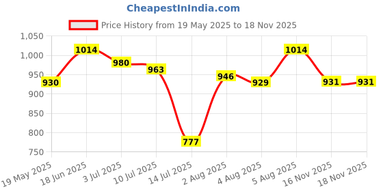 amazon.in mochi Women's Faux Leather Casual Fashion Flat Slippers mochi Price History Graph from 19 May 2025 to 18 Nov 2025