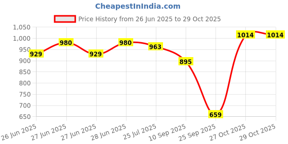 amazon.in mochi Women's Faux Leather Casual Fashion Flat Slippers mochi Price History Graph from 26 Jun 2025 to 29 Oct 2025