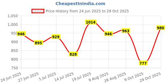 amazon.in mochi Women's Faux Leather Casual Fashion Flat Slippers mochi Price History Graph from 24 Jun 2025 to 29 Oct 2025