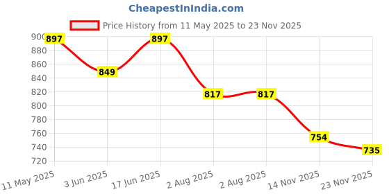 amazon.in marc loire Women's Faux Leather Comfortable Open-Toe Slip-On Flat Ballerina Shoes for Casual Wear, Party and Formal Occasions. marc loire Price History Graph from 11 May 2025 to 23 Nov 2025