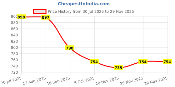 amazon.in marc loire Women's Faux Leather Comfortable Open-Toe Slip-On Flat Ballerina Shoes for Casual Wear, Party and Formal Occasions. marc loire Price History Graph from 30 Jul 2025 to 25 Nov 2025