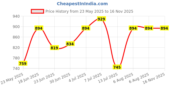 amazon.in mochi Women's Faux Leather Comfy Fashion Sandals mochi Price History Graph from 23 May 2025 to 16 Nov 2025