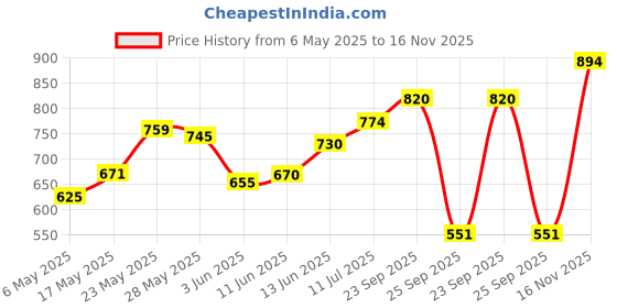 amazon.in mochi Women's Faux Leather Comfy Fashion Sandals with Low Heel mochi Price History Graph from 6 May 2025 to 16 Nov 2025