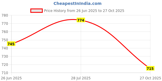 amazon.in mochi Women's Faux Leather Comfy Fashion Sandals with Low Heel mochi Price History Graph from 26 Jun 2025 to 27 Oct 2025