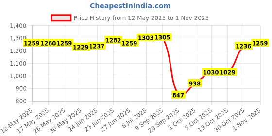 amazon.in metro Women's Faux Leather Comfy Fashion Slip-on Flats metro Price History Graph from 12 May 2025 to 1 Nov 2025