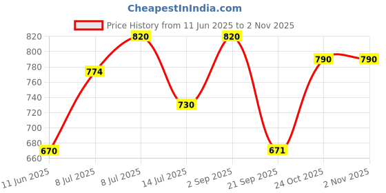 amazon.in metro Women's Faux Leather Comfy Peep-toe Fashion Sandals metro Price History Graph from 11 Jun 2025 to 2 Nov 2025