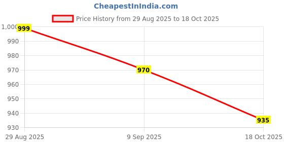amazon.in caprese Women's Faux Leather Dasha Medium Messenger Bag caprese Price History Graph from 29 Aug 2025 to 18 Oct 2025