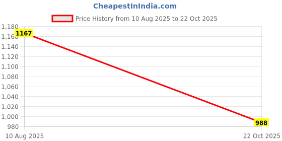 amazon.in metro Women's Faux Leather Embellished Fashion Sandals metro Price History Graph from 10 Aug 2025 to 22 Oct 2025