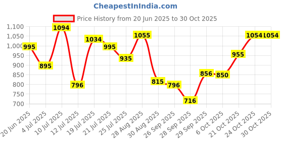 amazon.in mochi Women's Faux Leather Fashion Heel Mule Slip-on Sandals mochi Price History Graph from 20 Jun 2025 to 30 Oct 2025