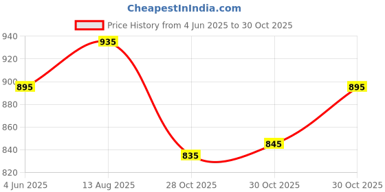 amazon.in mochi Women's Faux Leather Fashion Heel Mule Slip-on Sandals mochi Price History Graph from 4 Jun 2025 to 30 Oct 2025