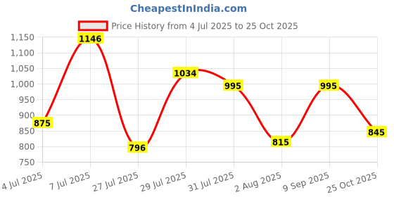 amazon.in mochi Women's Faux Leather Fashion Heel Mule Slip-on Sandals mochi Price History Graph from 4 Jul 2025 to 25 Oct 2025