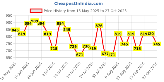 amazon.in metro Women's Faux Leather Fashion Sandals metro Price History Graph from 15 May 2025 to 27 Oct 2025