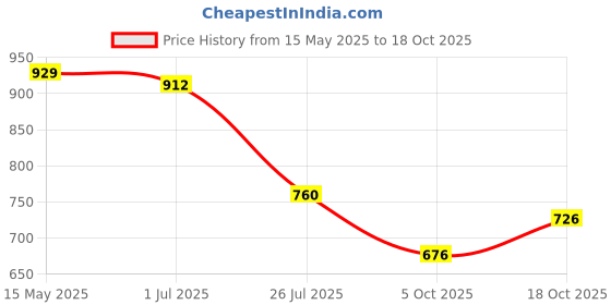 amazon.in metro Women's Faux Leather Fashion Sandals metro Price History Graph from 15 May 2025 to 18 Oct 2025