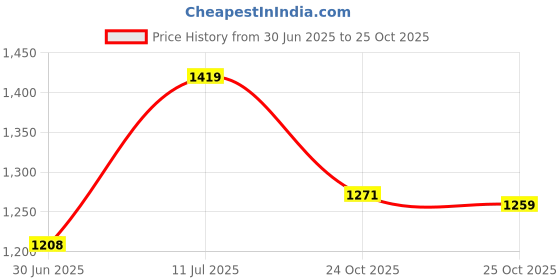 amazon.in metro Women's Faux Leather Fashion Sandals metro Price History Graph from 30 Jun 2025 to 25 Oct 2025