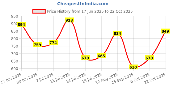 amazon.in metro Women's Faux Leather Fashion Sandals metro Price History Graph from 17 Jun 2025 to 22 Oct 2025