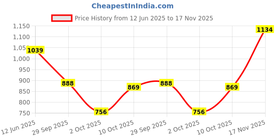 amazon.in mochi Women's Faux Leather Fashion Sandals mochi Price History Graph from 12 Jun 2025 to 17 Nov 2025