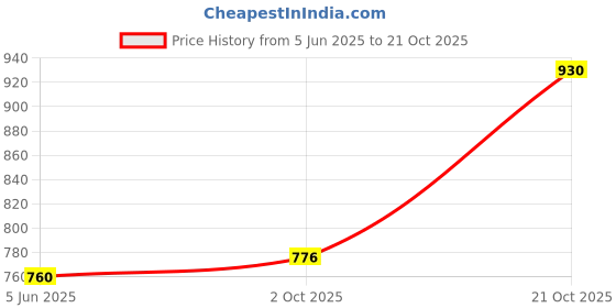 amazon.in metro Women's Faux Leather Fashion Sandals metro Price History Graph from 5 Jun 2025 to 21 Oct 2025