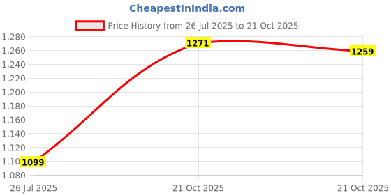 amazon.in metro Women's Faux Leather Fashion Sandals metro Price History Graph from 26 Jul 2025 to 21 Oct 2025