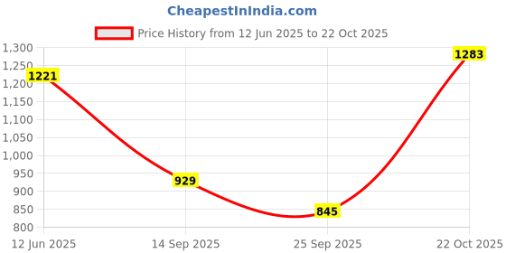 amazon.in mochi Women's Faux Leather Fashion Slip-on Mules mochi Price History Graph from 12 Jun 2025 to 22 Oct 2025