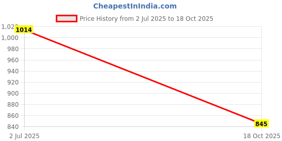 amazon.in mochi Women's Faux Leather Fashion Slip-on Mules mochi Price History Graph from 2 Jul 2025 to 18 Oct 2025