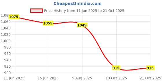 amazon.in metro Women's Faux Leather Fashion Slip-on Sandal metro Price History Graph from 11 Jun 2025 to 20 Oct 2025