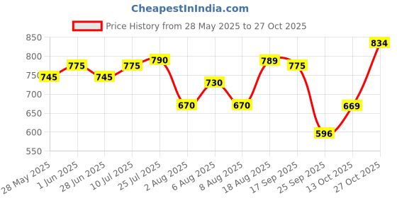 amazon.in mochi Women's Faux Leather Fashion Slip-on Sandals mochi Price History Graph from 28 May 2025 to 27 Oct 2025