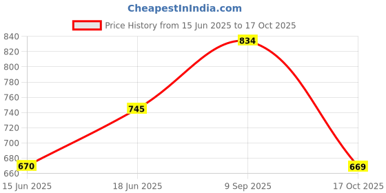 amazon.in mochi Women's Faux Leather Fashion Slip-on Sandals mochi Price History Graph from 15 Jun 2025 to 17 Oct 2025