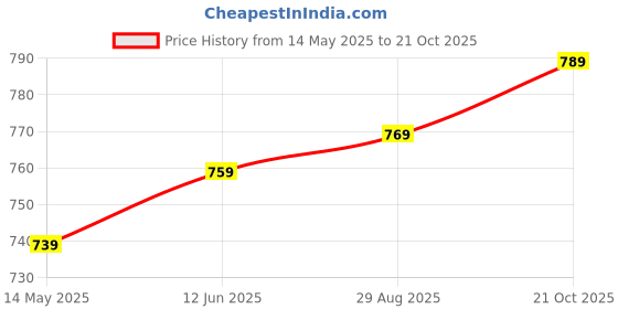 amazon.in xe looks Women's Faux Leather Fashion Slippers Flip Flop xe looks Price History Graph from 14 May 2025 to 21 Oct 2025