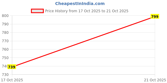 amazon.in xe looks Women's Faux Leather Fashion Slippers Flip Flop xe looks Price History Graph from 17 Oct 2025 to 21 Oct 2025