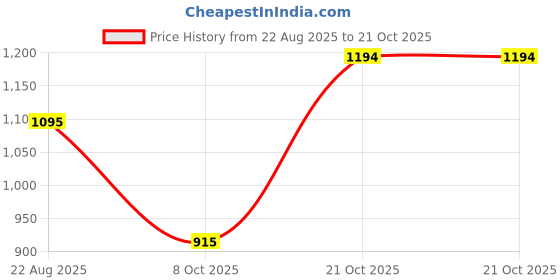 amazon.in metro Women's Faux Leather Fashion Wedge Heel Pumps metro Price History Graph from 22 Aug 2025 to 21 Oct 2025