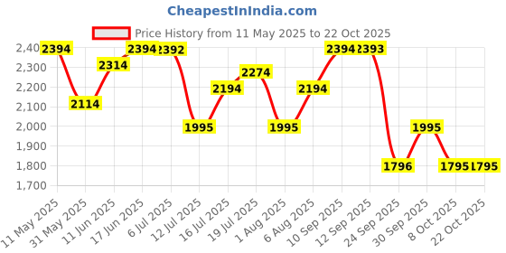 amazon.in metro Women's Faux Leather Fashionable Trendy Ankle Boots metro Price History Graph from 11 May 2025 to 22 Oct 2025