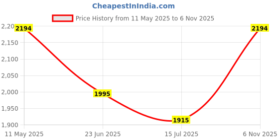 amazon.in metro Women's Faux Leather Fashionable Trendy Ankle Boots metro Price History Graph from 11 May 2025 to 6 Nov 2025