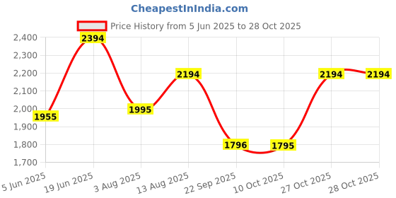 amazon.in metro Women's Faux Leather Fashionable Trendy Ankle Boots metro Price History Graph from 5 Jun 2025 to 28 Oct 2025