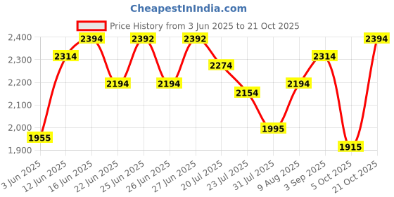 amazon.in metro Women's Faux Leather Fashionable Trendy Ankle Boots metro Price History Graph from 3 Jun 2025 to 21 Oct 2025