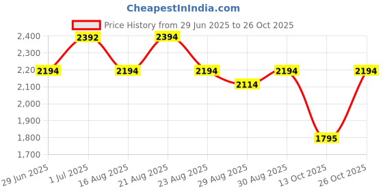amazon.in metro Women's Faux Leather Fashionable Trendy Ankle Boots metro Price History Graph from 29 Jun 2025 to 26 Oct 2025