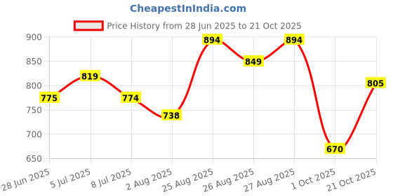 amazon.in mochi Women's Faux Leather Flat Fashion Sandals mochi Price History Graph from 28 Jun 2025 to 21 Oct 2025