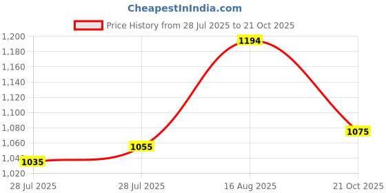 amazon.in metro Women's Faux Leather Formal Block Heel Fashion Sandals metro Price History Graph from 28 Jul 2025 to 21 Oct 2025