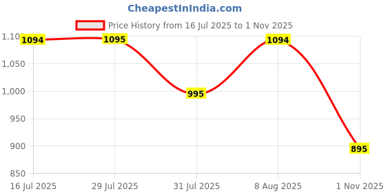 amazon.in metro Women's Faux Leather Formal Office Fashion Pumps metro Price History Graph from 16 Jul 2025 to 1 Nov 2025
