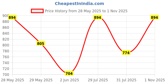 amazon.in mochi Women's Faux Leather Gold Toned Fashion Sandals mochi Price History Graph from 28 May 2025 to 1 Nov 2025