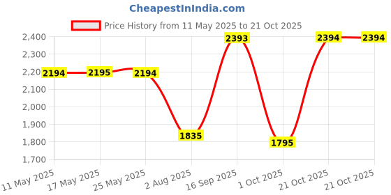 amazon.in mochi Women's Faux Leather Heeled Fashion Chelsea Ankle Boots mochi Price History Graph from 11 May 2025 to 21 Oct 2025
