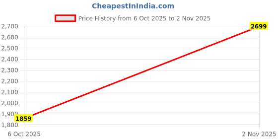 amazon.in bxxy Women's Faux Leather, High Ankle Casual Formal Slip-On Boot And Zipper Boot bxxy Price History Graph from 6 Oct 2025 to 2 Nov 2025